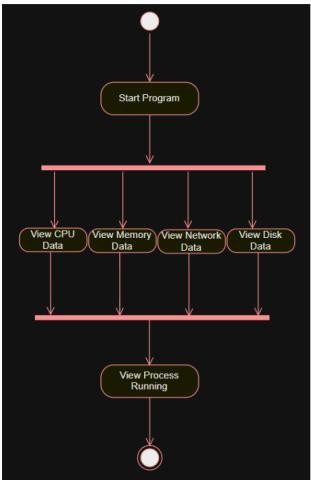 Original Linux Live System Resource Monitor activity diagram from the Rowan project.