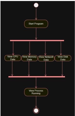 Original Linux Live System Resource Monitor activity diagram from the Rowan project.
